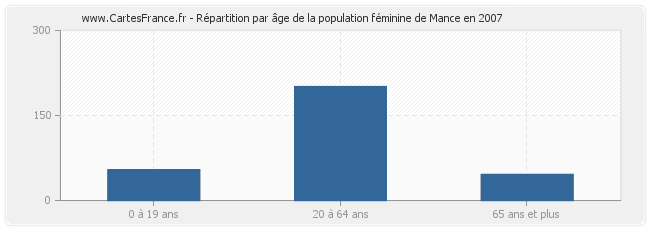 Répartition par âge de la population féminine de Mance en 2007