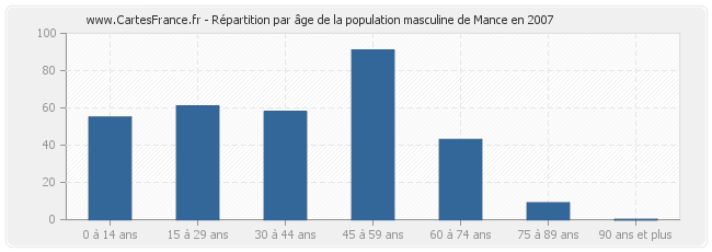 Répartition par âge de la population masculine de Mance en 2007