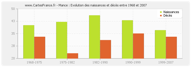 Mance : Evolution des naissances et décès entre 1968 et 2007