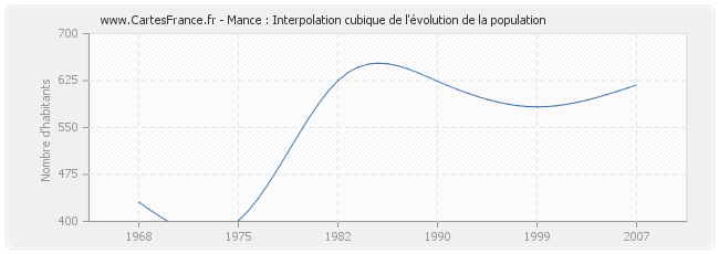 Mance : Interpolation cubique de l'évolution de la population