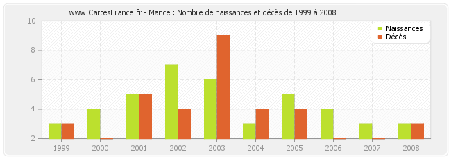 Mance : Nombre de naissances et décès de 1999 à 2008