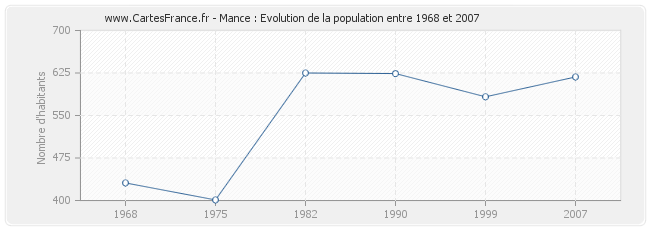 Population Mance