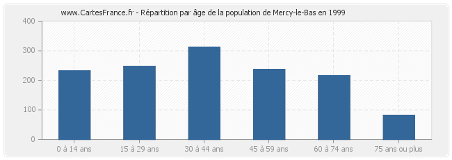 Répartition par âge de la population de Mercy-le-Bas en 1999