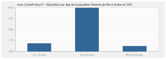 Répartition par âge de la population féminine de Mercy-le-Bas en 2007