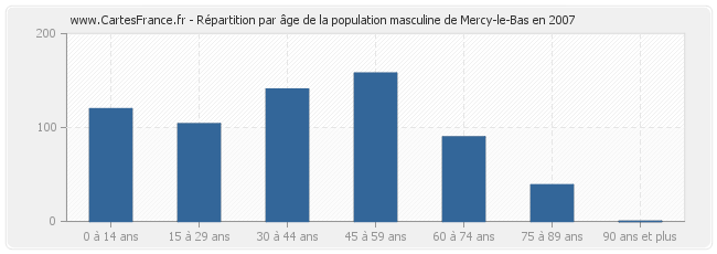 Répartition par âge de la population masculine de Mercy-le-Bas en 2007