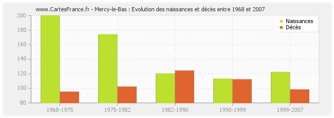 Mercy-le-Bas : Evolution des naissances et décès entre 1968 et 2007