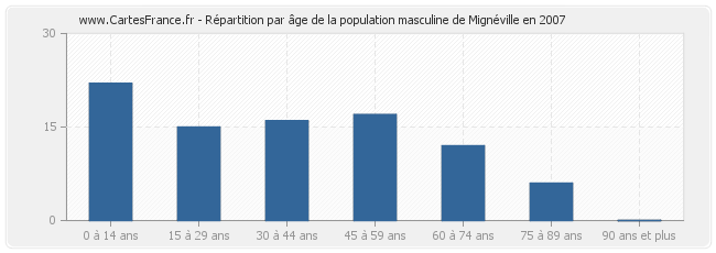 Répartition par âge de la population masculine de Mignéville en 2007