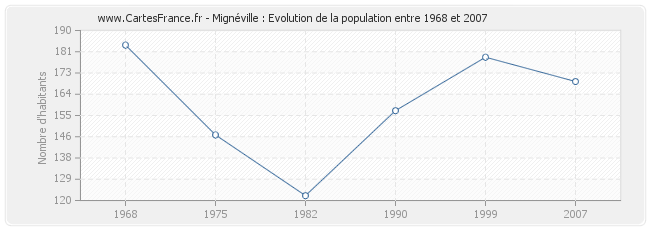 Population Mignéville