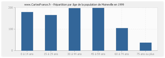 Répartition par âge de la population de Moineville en 1999