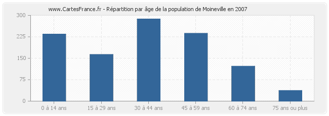 Répartition par âge de la population de Moineville en 2007