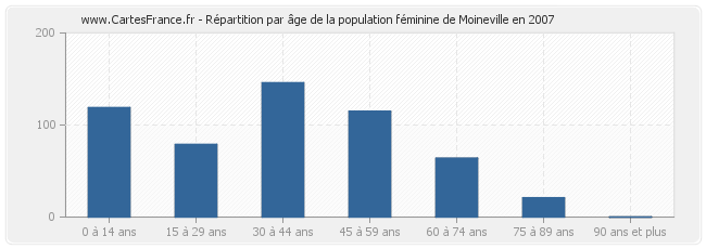 Répartition par âge de la population féminine de Moineville en 2007