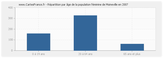 Répartition par âge de la population féminine de Moineville en 2007