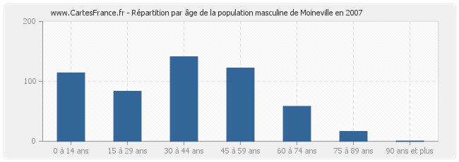 Répartition par âge de la population masculine de Moineville en 2007