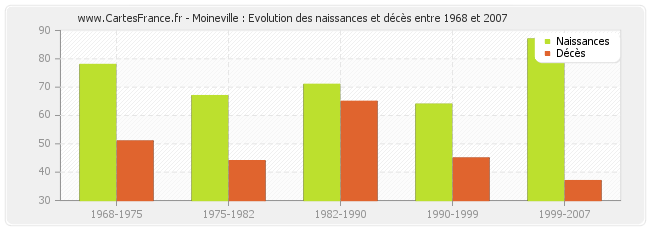 Moineville : Evolution des naissances et décès entre 1968 et 2007