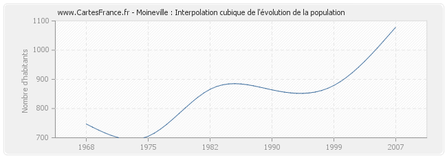 Moineville : Interpolation cubique de l'évolution de la population