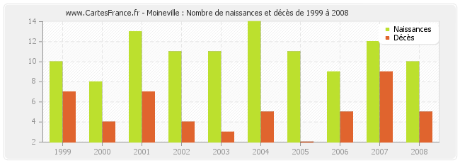 Moineville : Nombre de naissances et décès de 1999 à 2008