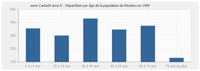 Répartition par âge de la population de Moutiers en 1999