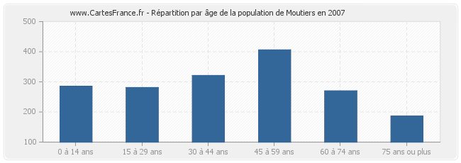 Répartition par âge de la population de Moutiers en 2007