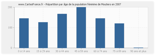 Répartition par âge de la population féminine de Moutiers en 2007