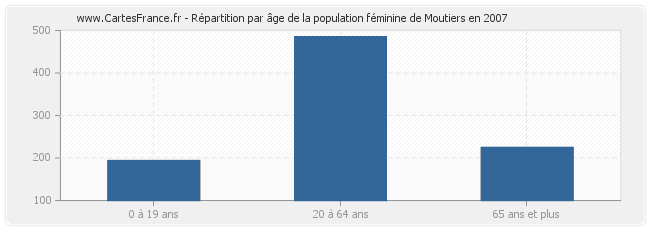 Répartition par âge de la population féminine de Moutiers en 2007