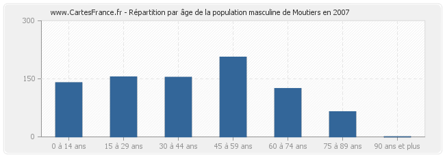 Répartition par âge de la population masculine de Moutiers en 2007