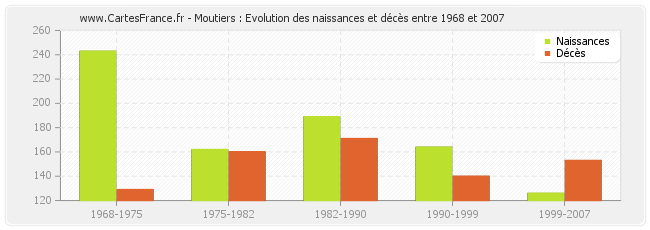 Moutiers : Evolution des naissances et décès entre 1968 et 2007