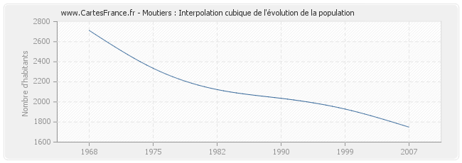 Moutiers : Interpolation cubique de l'évolution de la population