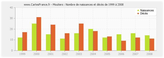 Moutiers : Nombre de naissances et décès de 1999 à 2008