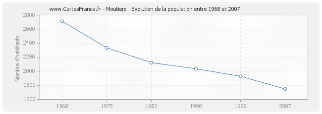 Population Moutiers