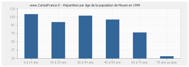 Répartition par âge de la population de Moyen en 1999