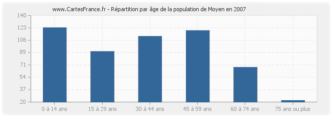 Répartition par âge de la population de Moyen en 2007