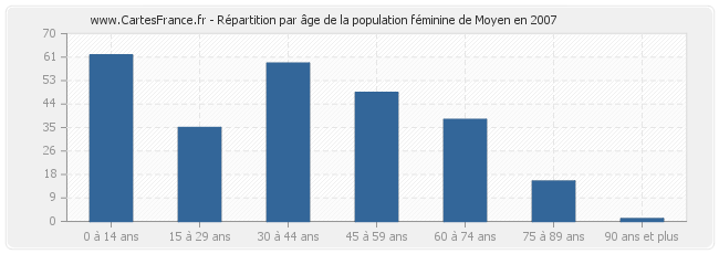 Répartition par âge de la population féminine de Moyen en 2007