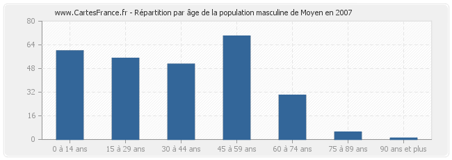 Répartition par âge de la population masculine de Moyen en 2007