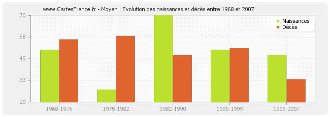 Moyen : Evolution des naissances et décès entre 1968 et 2007