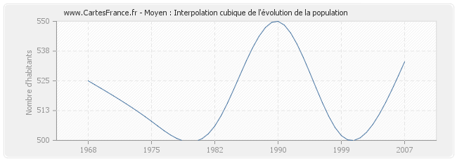 Moyen : Interpolation cubique de l'évolution de la population