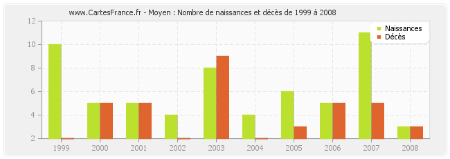 Moyen : Nombre de naissances et décès de 1999 à 2008