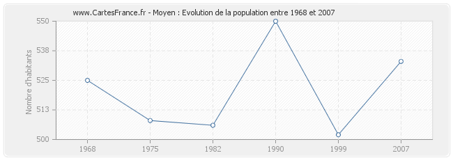 Population Moyen