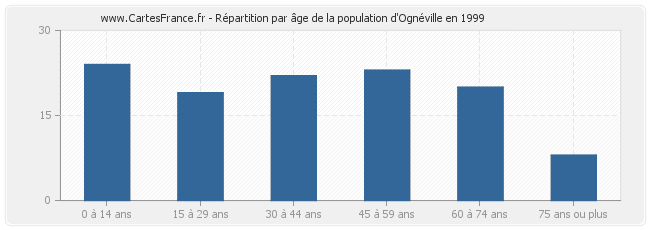 Répartition par âge de la population d'Ognéville en 1999