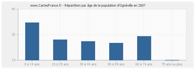 Répartition par âge de la population d'Ognéville en 2007