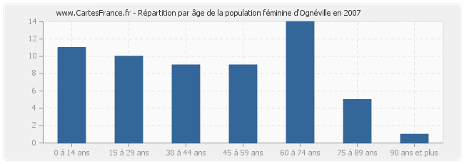 Répartition par âge de la population féminine d'Ognéville en 2007