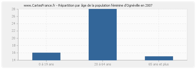 Répartition par âge de la population féminine d'Ognéville en 2007