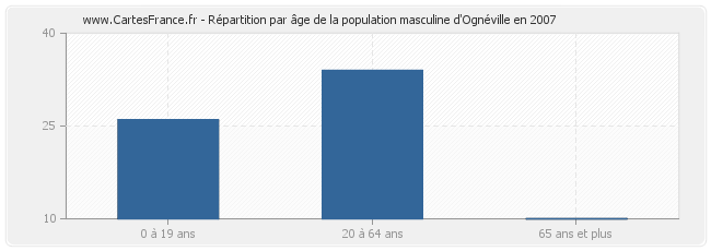 Répartition par âge de la population masculine d'Ognéville en 2007