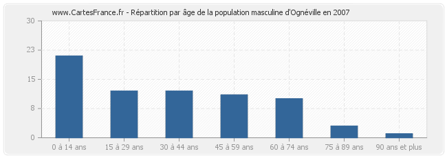 Répartition par âge de la population masculine d'Ognéville en 2007