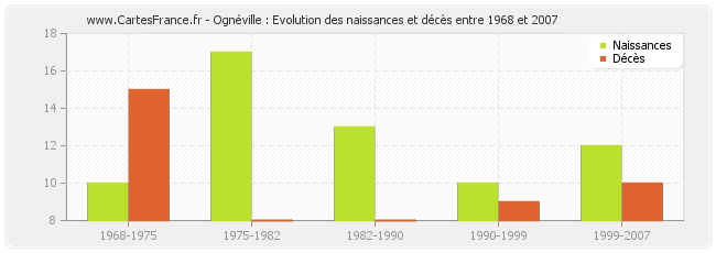 Ognéville : Evolution des naissances et décès entre 1968 et 2007