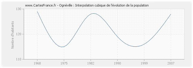 Ognéville : Interpolation cubique de l'évolution de la population