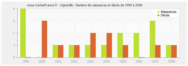 Ognéville : Nombre de naissances et décès de 1999 à 2008