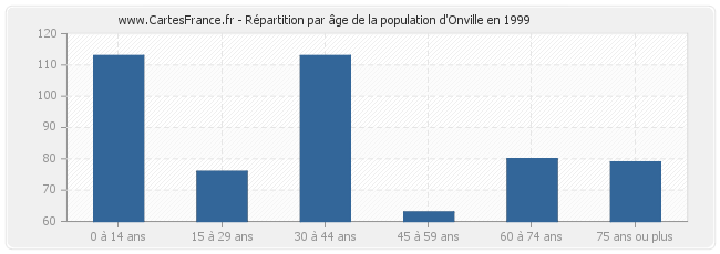 Répartition par âge de la population d'Onville en 1999