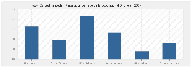 Répartition par âge de la population d'Onville en 2007