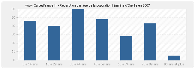 Répartition par âge de la population féminine d'Onville en 2007