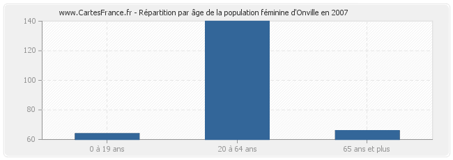 Répartition par âge de la population féminine d'Onville en 2007